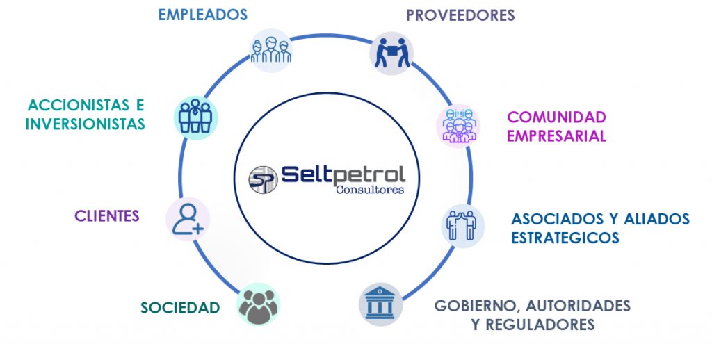 Grupos de interés de Seltpetrol: Empleados, proveedores, comunidad empresarial, asociados y aliados estratégicos, gobierno, autoridades y reguladores, sociedad, clientes, accionistas e inversionistas